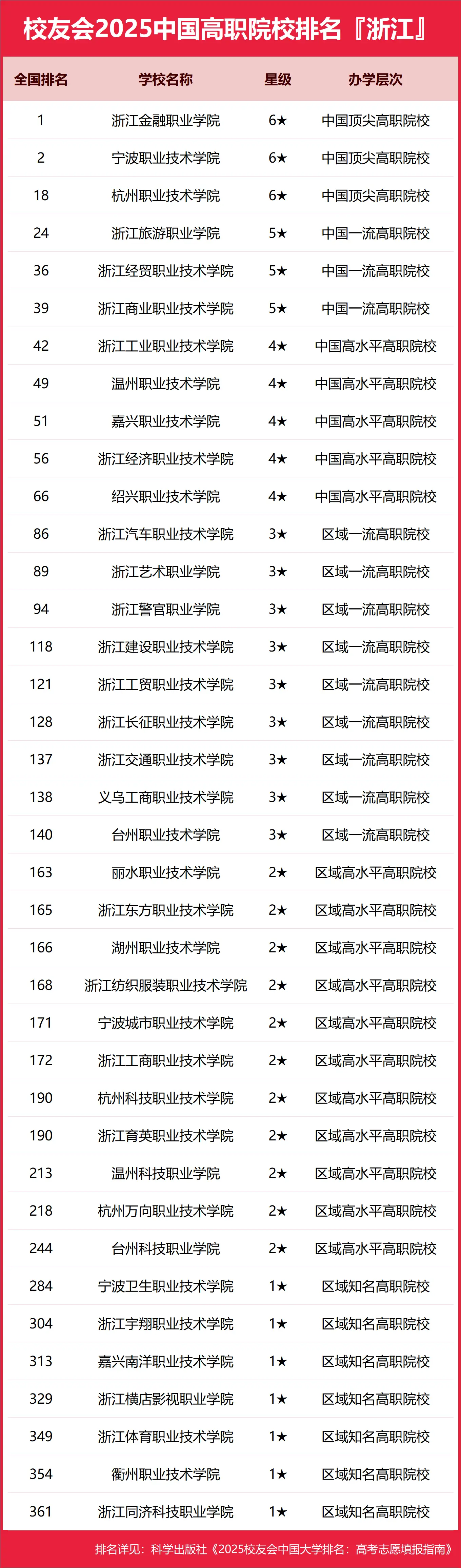 浙江高职专业分布图