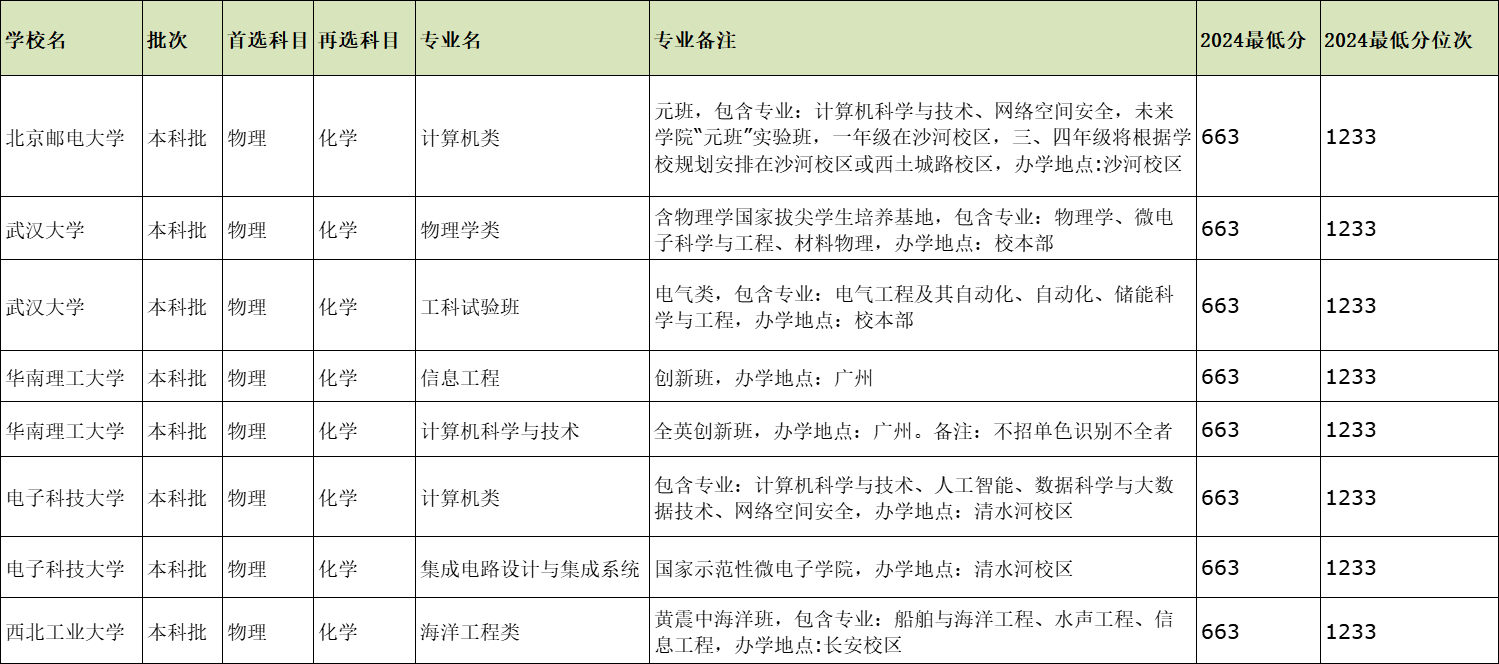 高校专业对比图