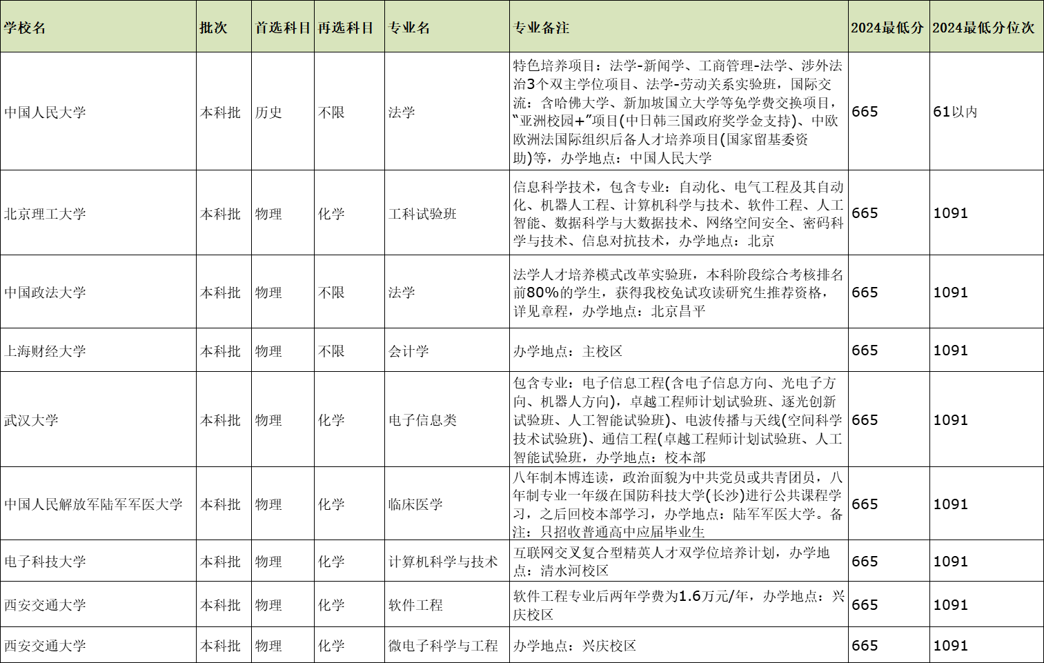 工科院校专业对比图
