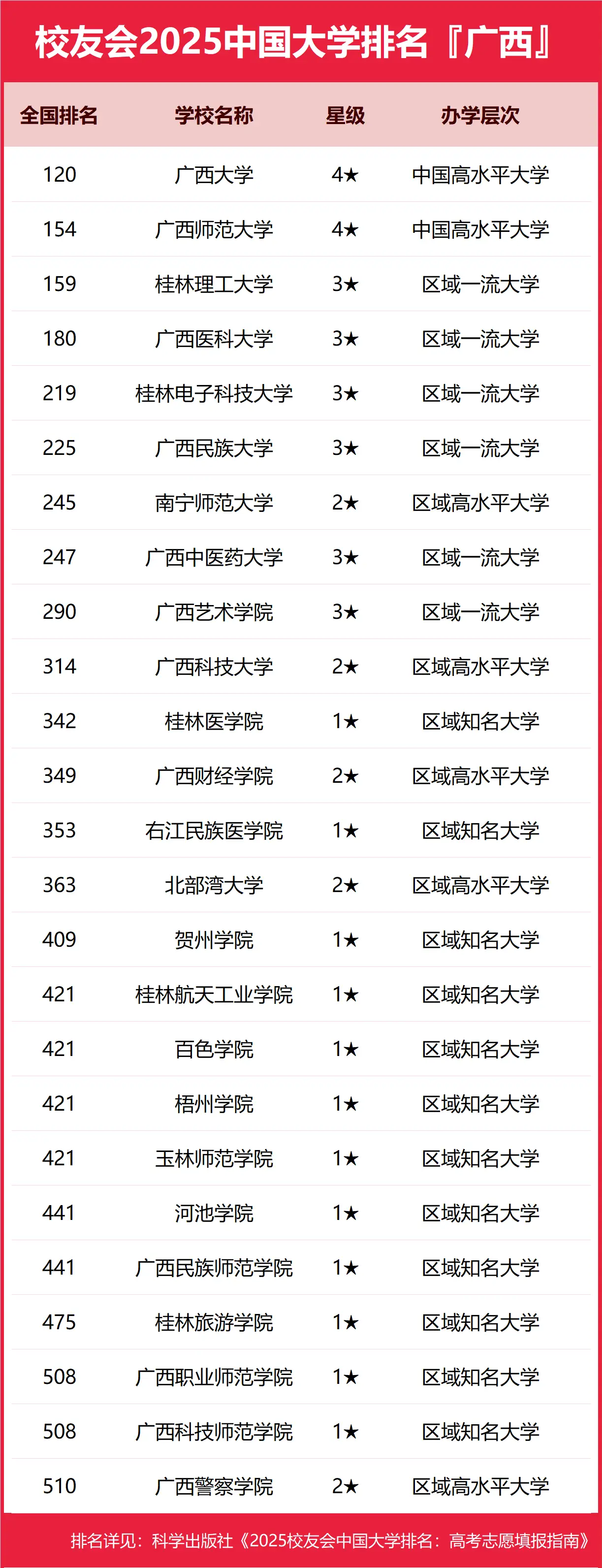 三甲院校专业分布图