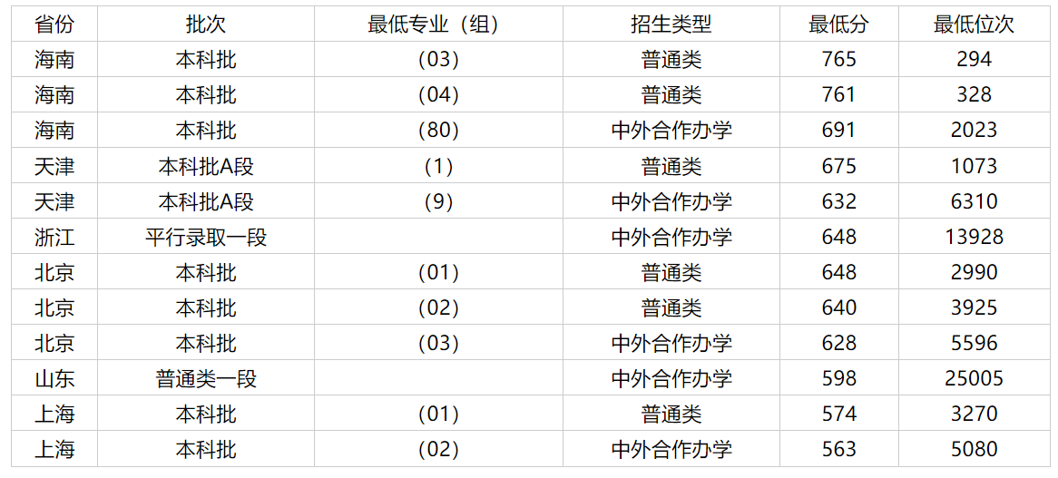 新高考地区录取数据对比图